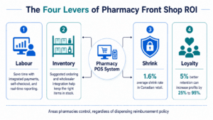 Info-graphic showing four levers of pharmacy front shop ROI: labor, inventory, shrink, and loyalty, all connected to a pharmacy POS system.